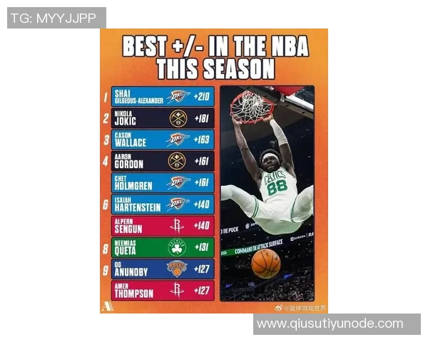 本赛季NBA正负值排行榜揭晓约基奇领跑哈克斯米切尔申京紧随其后 本赛季NBA正负值排行榜揭晓约基奇领跑哈克斯米切尔申京紧随其后